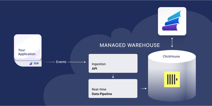 managed warehouse diagram