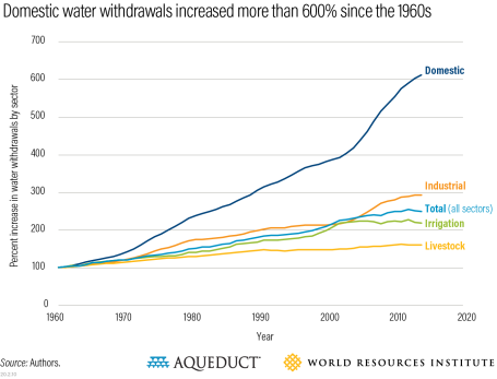 "The image is a line graph titled "Domestic water withdrawals increased more than 600% since the 1960s." The graph shows the percent increase in water withdrawals by sector from 1960 to 2020. The x-axis represents the year, and the y-axis represents the percent increase in water withdrawals by sector. There are five lines on the graph, each representing a different sector: Domestic, Industrial, Total (all sectors), Irrigation, and Livestock. The Domestic line is the highest, indicating the largest increase, rising from around 100% in 1960 to over 600% in 2020. The Industrial line shows a moderate increase, while the Total (all sectors) line reflects the combined trend of all sectors. The Irrigation and Livestock lines show smaller increases compared to the other sectors. The graph is sourced from the Authors, AQUEDUCT, and the World Resources Institute.

Provided by @altbot, generated privately and locally using Ovis2-8B"


https://www.wri.org/insights/domestic-water-use-grew-600-over-past-50-years