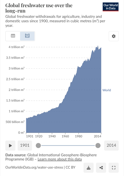 "The image is a line graph titled "Global freshwater use over the long-run," showing global freshwater withdrawals for agriculture, industry, and domestic uses since 1900, measured in cubic meters per year. The x-axis represents the years from 1901 to 2014, and the y-axis represents the volume of freshwater use in cubic meters, ranging from 0 to 4 trillion m³. The graph shows a significant increase in freshwater use over time, with a sharp rise starting around the 1950s. The area under the curve is shaded in blue, and the label "World" is placed on the right side of the graph. The data source is the Global International Geosphere-Biosphere Programme (IGBP), and the graph is credited to Our World in Data. The graph includes interactive elements such as a timeline slider and download and share buttons.

Provided by @altbot, generated privately and locally using Ovis2-8B

🌱 Energy used: 0.210 Wh"

Source:

https://ourworldindata.org/water-use-stress