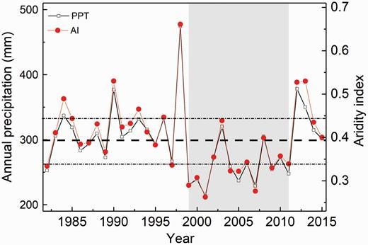 Annual PPT and aridity index (the ratio of PPT to PET) for the grassland region of Inner Mongolia in northern China for the period 1982–2015.