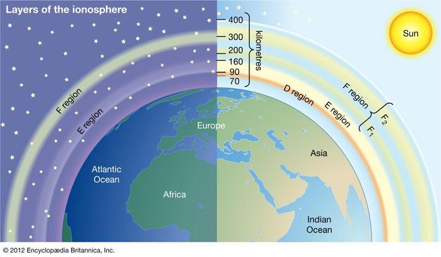 This is a graphic showing the layers of the ionosphere as they are during both darkness and daylight.