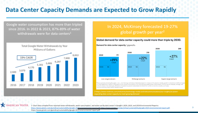 "@HistoPol The image is a slide from a presentation titled "Data Center Capacity Demands are Expected to Grow Rapidly." It is divided into two main sections, each with a distinct background color.

On the left side, there is a bar graph titled "Total Google Water Withdrawals by Year" with a subtitle "Millions of Gallons." The graph shows a steady increase in water consumption from 2,500 million gallons in 2016 to 8,653 million gallons in 2023, with a Compound Annual Growth Rate (CAGR) of 19%. The bars are blue, and the years are listed along the x-axis, with the corresponding water consumption values on the y-axis. The graph is set against a gray background.

On the right side, there is a yellow background with text and a chart titled "Global demand for data center capacity could more than triple by 2030." The text states that in 2024, McKinsey forecasted a 19-27% global growth per year. The chart shows three scenarios for data center capacity demand in 2030: a low-range scenario with a 19% CAGR, a mid-range scenario with a 22% CAGR, and an upper-range scenario with a 27% CAGR. The demand is projected to increase from 177 gigawatts in 2020 to 298 gigawatts in 2030. The chart is divided into three blue boxes, each representing a different scenario.

The slide includes a footnote indicating that the chart was..."

Source: National Association of State Utility Consumer Advocates

https://www.nasuca.org/wp-content/uploads/2025/02/2025-06-10-NASUCA-Data-Centers-Final-Schneider."