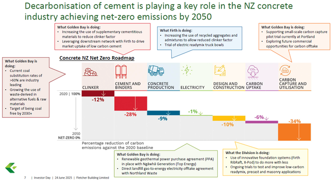 An infographic titled "Decarbonisation of cement is playing a key role in the NZ concrete industry achieving net-zero emissions by 2050" shows a roadmap for achieving net-zero carbon emissions in the New Zealand concrete industry. The roadmap includes various stages: clinker, cement and binders, concrete production, electricity, design and construction, and carbon capture and utilisation. Each stage has specific actions outlined to reduce carbon emissions.
