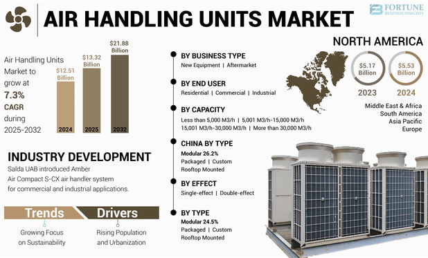 Air Handling Units Market
Air Handling Units Market Size, Share & Industry Analysis, By Type (Packaged, Modular, Custom, and Rooftop Mounted), By Business Type (New Equipment and Aftermarket), By Capacity (Less than 5,000 M3/h, 5,001 M3/h-15,000 M3/h, 15,001 M3/h-30,000 M3/h, and More than 30,000 M3/h), By End-user (Residential, Commercial, and Industrial), By Effect (Single-effect and Double-effect), and Regional Forecast, 2025 – 2032

The global air handling units market size was valued at USD 12.51 billion in 2024. The market is projected to grow from USD 13.32 billion in 2025 to USD 21.88 billion by 2032, exhibiting a CAGR of 7.3% during the forecast period. Asia Pacific dominated the global market with a share of 44.2% in 2024. The air handling unit market in the U.S. is projected to grow significantly, reaching an estimated value of USD 4.27 Bn by 2032, driven by the growing demand for energy efficient solution.