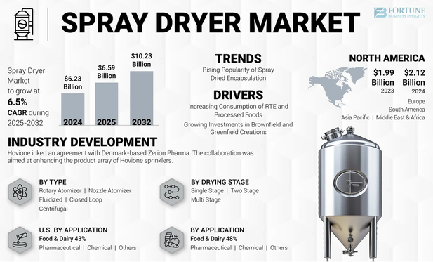 Spray Dryer Market
Spray Dryer Market Size, Share & COVID-19 Impact Analysis, By Type (Rotary Atomizer, Nozzle Atomizer, Fluidized, Closed Loop, Centrifugal), By Drying Stage (Single Stage, Two Stage, Multi Stage), By Application (Food & Dairy, Pharmaceutical, Chemical, Others (Animal Feed)), and Regional Forecast, 2025– 2032

The global spray dryer market size was valued at USD 6.23 billion in 2024. The market is projected to grow from USD 6.59 billion in 2025 to USD 10.23 billion by 2032, exhibiting a CAGR of 6.5% during the forecast period. North America dominated the global market with a share of 34.02% in 2024.