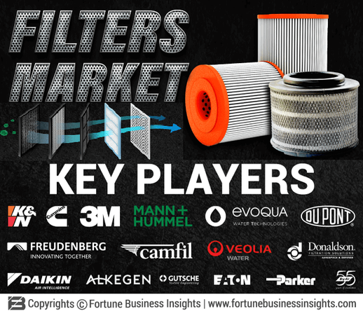 Filters Market
Filters Market Size, Share & Industry Analysis, By Product Type (Air, Water, and Gas), By Application (Food & Beverage, Chemicals & Materials, Oil & Gas and Power, Pharmaceuticals/Medical, Metal & Mining, Automotive, and Others), and Regional Forecast, 2024-2032

The global filter market was valued at USD 100.22 billion in 2023. The market is projected to grow from USD 105.03 billion in 2024 and reach USD 161.13 billion by 2032, exhibiting a CAGR of 5.5% during the forecast period. North America dominated the global market with a share of 47.59% in 2023.