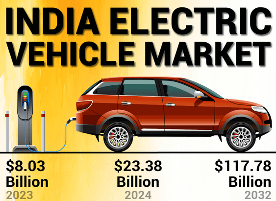 🚀 Key Players Driving the Revolution:
🇮🇳 Ola Electric | TVS | Bajaj | Ather | Hero | Mahindra | Tata | Greaves
🇮🇳 Euler | Omega Seiki | Altigreen | Saera | Citylife | TI Clean | Piaggio
🌍 BYD | Hyundai | MG | BMW | PCA Automobiles