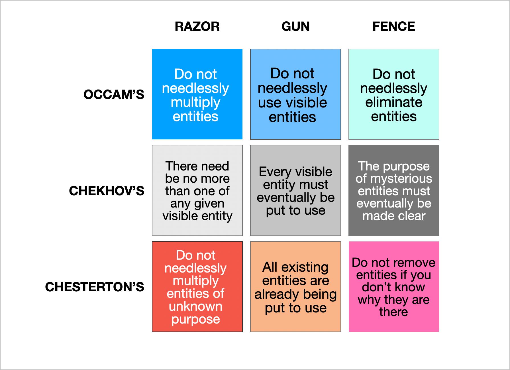 Occam’s   	- Razor: Do not needlessly multiply entities 	- Gun: Do not needlessly use visible entities 	- Fence: Do not needlessly eliminate entities Chekhov’s   	- Razor: There need be no more than one of any given visible entity 	- Gun: Every visible entity must eventually be put to use 	- Fence: The purpose of mysterious entities must eventually be made clear Chesterton’s   	- Razor: Do not needlessly multiply entities of unknown purpose 	- Gun: All existing entities are already being put to use 	- Fence: Do not remove entities if you don’t know why they are there