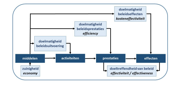 Doeltreffendheid en doelmatigheid in samenhang