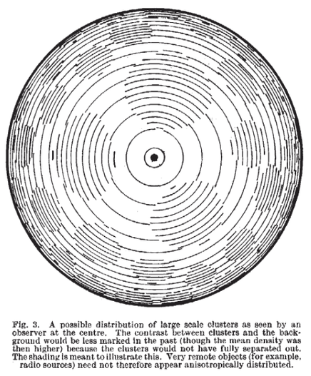 This is Figure 3 of the paper. It shows, drawn in black against a white background, and with our location marked by a bullet at center, numerous concentric arcs, having our location as center, and distributed with a density that varies radially and transversally. A subset of these arcs represents the background density field, while another subset represents the large scale clustering of matter. A caption reads as follows: "A possible distribution of large scale clusters as seen by an observer at the centre. The contrast between clusters and the background would be less marked in the past (though the mean density was then higher) because the clusters would not have fully separated out. The shading is meant to illustrate this. Very remote objects (for example, radio sources) need not therefore appear anisotropically distributed."