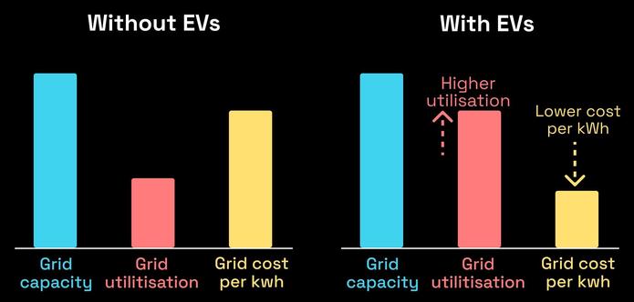Grid capacity, utilisation and cost per kWh: with EVs, grid capacity can stay the same with higher utilisation and thus lower cost per kWh