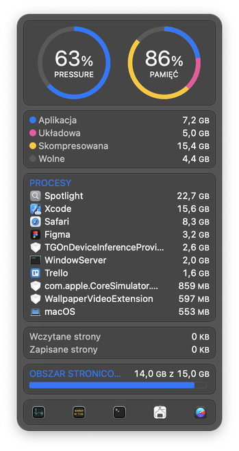 Screenshot of macOS memory pressure widget showing 86% memory usage and 63% memory pressure. Top memory-consuming processes include Spotlight (22.7 GB), Xcode (15.6 GB), and Safari (8.3 GB). Memory compression is 15.4 GB, and 14.0 GB of 15.0 GB swap is in use