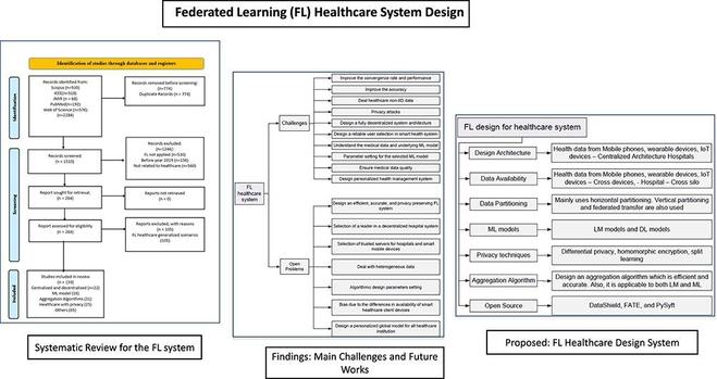 Revolutionizing healthcare data analytics with federated learning: A comprehensive survey of applications, systems, and future directions. Computational and Structural Biotechnology Journal, DOI: https://doi.org/10.1016/j.csbj.2025.06.009