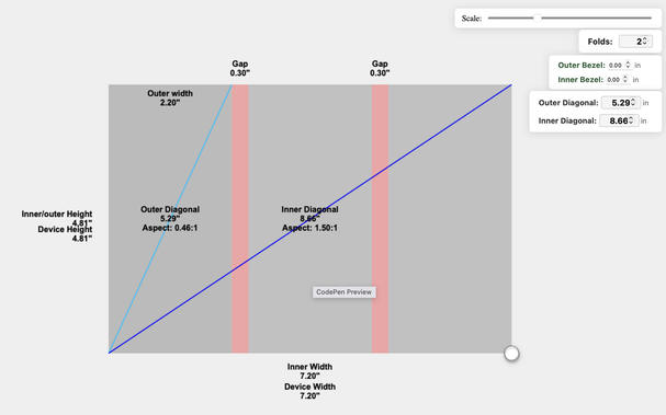 Screenshot of a web app which draws a diagram of a folded phone screen. An overall rectangle shape shows the unfolded screen with a diagonal line labeled as with the diagonal measure in inches. The main rectangle is broken into 3 sections with 2 gaps in-between. The left most section is labeled as a representation of the outer screen size and has a diagonal line labeled with that screen's size. Each of the 3 sections are the same size assuming the phone would fold twice and they'd layer. The gaps between are also labeled with their inch size. There's UI floating on the right of the diagram with a slider and several number fields to input dimensions. Aspect ratio of the two screens are also labeled. Inner screen is roughly iPad mini shaped and outer screen is roughly iPhone mini shaped.