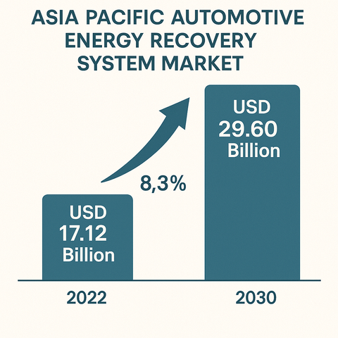 📈 Global market to grow from $17.12B (2022) to $29.60B (2030) — driven by rising EV adoption & demand for fuel efficiency across APAC nations.
