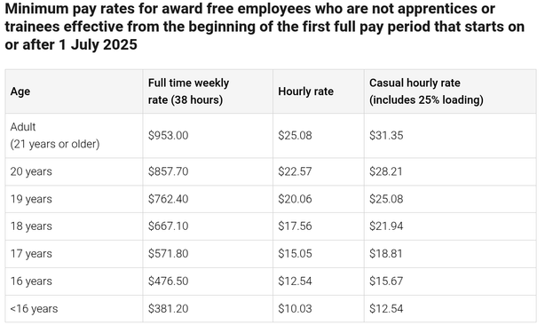 Minimum pay rates for award free employees who are not apprentices or trainees effective from the beginning of the first full pay period that starts on or after 1 July 2025
Age	Full time rate weekly  (38 hours) - Hourly rate - Casual hourly rate (includes 25% loading)

Adult (21 years or older)	$953.00	$25.08	$31.35
20 years	$857.70	$22.57	$28.21
19 years	$762.40	$20.06	$25.08
18 years	$667.10	$17.56	$21.94
17 years	$571.80	$15.05	$18.81
16 years	$476.50	$12.54	$15.67
<16 years	$381.20	$10.03	$12.54