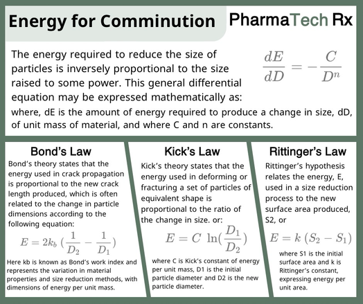 The energy required to reduce the size of particles is inversely proportional to the size raised to some power.