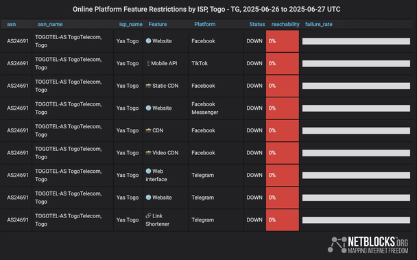 Chart from NetBlocks showing platform feature restrictions by ISP in Togo from June 26, 2025 to June 27,2025. The data indicates internet restrictions affecting social platforms TikTok, Facebook, and Telegram. Access issues are observed on the main ISP Yas Togo, with services showing no reachability. aligns with escalating protests in the region.
