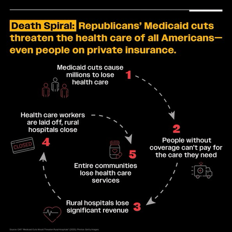 Death Spiral: Republicans' Medicaid cuts threaten the health care of all Americans-even people on private insurance.  1) Medicaid cuts cause millions to lose health care  2) People without coverage can't pay for the care they need  3) Rural hospitals lose significant revenue  4) Health care workers are laid off, rural hospitals close  5) Entire communities lose health care services