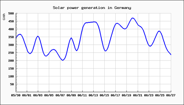 Chart of solar power generation in Germany