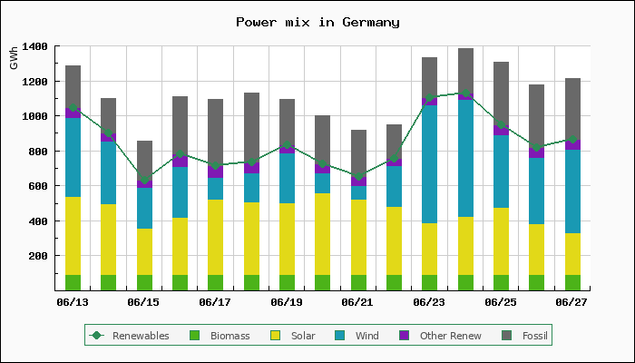 Chart of power mix in Germany