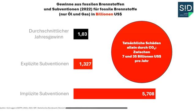 Fossile Gewinne laut Weltbank: 1,03 Billionen Dollar pro Jahr im Schnitt 1970-2020
Subventionen für fossile Brenstoffe (explizit) laut IWF: 1,3 Billionen in 2022. 
Subventionen für fossile Brenstoffe (implizit) laut IWF: 5,7 Billionen in 2022. 
Wahre Kosten nur von CO2: 7 bis 35 Billionen Dollar pro Jahr
