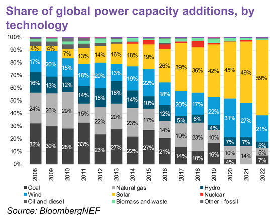 Anteile Ausbau Energieversorgung: Sonne, Wind, Speicher wachsen, fossile schrumpfen auf summiert 13% Anteil in 2022 - in 2024 waren es weniger als 7,5%, 92,5% waren erneuerbar