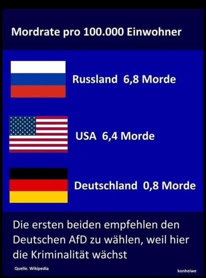 Mordrate pro 100.000 Einwohner

Russland 6,8 Morde

USA 6,4 Morde

Deutschland 0,8 Morde

Die ersten beiden empfehlen den
Deutschen AfD zu wahlen, weil hier
die Kriminalitat wachst

Quelle. Wikipedia Konhaive
