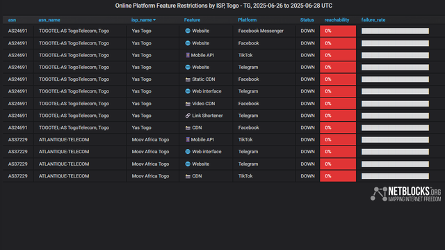 Chart from NetBlocks showing platform feature restrictions by ISP in Togo from June 26, 2025 to June 28,2025. The data indicates internet restrictions affecting social platforms TikTok, Facebook, and Telegram. Across major ISPs such as Yas Togo and Moov Africa Togo, with services showing no reachability. The restrictions aligns with escalating protests in the region.