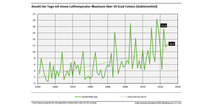 Grafik mit der Anzahl der Tage mit einem Lufttemperatur-Maximum Über 30 Grad Celsius (Gebietsmittel)
