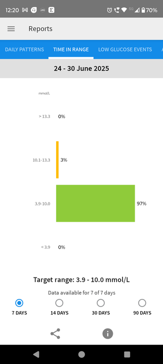 Glucose monitor showing 97% time in range.