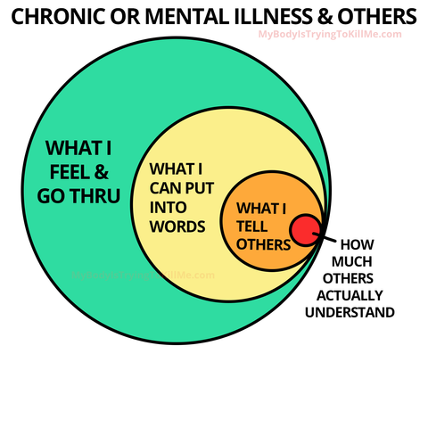 Chronic or mental illness & Others

A bunch of circles within each other

Outermost circle - what I feel & go thru

2nd outermost circle - what i can put into words

3rd outermost circle - what i tell others

4th and smallest circle - how much others actually understand