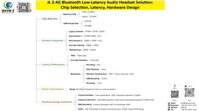 🚀 Low-Latency Audio Breakthrough: JL's 2.4G/Bluetooth Solution

Just explored JL's impressive headset technology delivering 17-20ms latency - game-changing for gaming and multimedia! Key highlights:

🎧 Chipset Innovation
🔹Dongle: JL7016M/JL7086E (UAC plug-and-play)
🔹Headset: JL7083F (stereo) / JL7083G (TWS)

⚡ Performance
🔹LC3 codec @48KHz/16bit
🔹End-to-end latency: 17ms (over-ear) / 20ms (TWS)
🔹Power: 20-30mA (2.4G tradeoff)

Perfect for developers working on:
✅ Gaming headsets
✅ Pro-audio wireless solutions
✅ Next-gen TWS earbuds

Thoughts on balancing latency vs. power efficiency in wireless audio? #AudioTech #WirelessSolutions #LowLatency