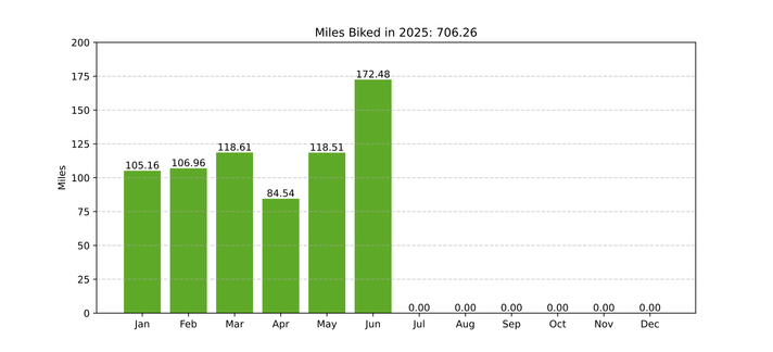 A chart showing miles biked per month.