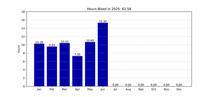 A chart showing hours biked per month.