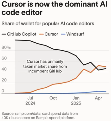 Graphic from Barclay’s showing Cursor overtaking GitHub Copilot.