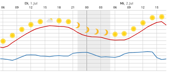 Rote Line mit Sonnensymbolen zeigt den Temperaturverlauf. 