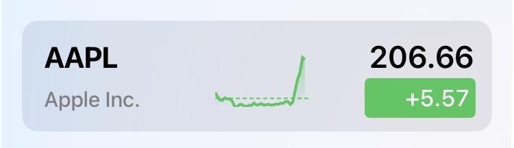 The price of AAPL Stock up almost $6’on the AI news. 