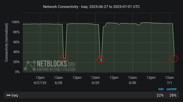 Graph from NetBlocks showing the network connectivity in Iraq, from June 27, 2025, to July 1, 2025.  The y-axis represents normalized connectivity, ranging from 0% to 100%, and the x-axis represents the dates. The green line representing Iraq's connectivity remains stable at around 100% throughout most of the time period, with a sharp drop on  the morning of June 28, a second sharp drop on the morning on June 29, and a third sharp drop on the morning on July 1. The drops in connectivity align with internet disruptions due to national exams. The minimum and current connectivity levels are indicated as 22% and 28%, respectively. The chart has a dark background with three red circles highlighting the declines.