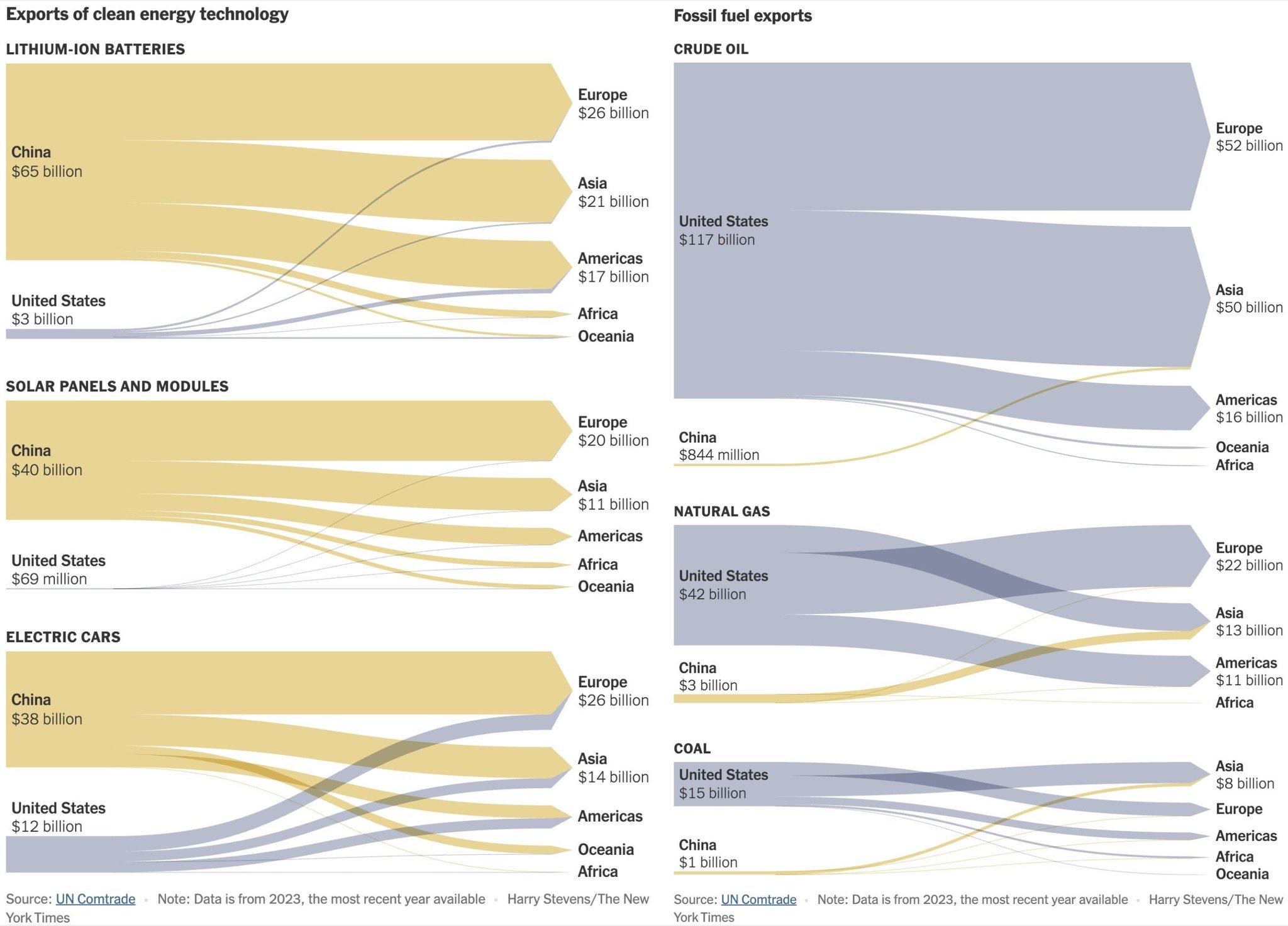 Grafik aus der NYTimes: Exporte China vs USA. China exportiert große Mengen Batterien, Solarpanels, E-Autos
Die USA Öl und Gas