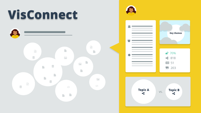 Illustration of the VisConnect service by Open Knowledge Maps. On the left, a visual map shows a researcher’s work organised by topic, with a robot icon symbolising AI assistance. On the right, key features are highlighted: a topical overview of key themes, scaling by impact metrics like citations and social media mentions, a structured researcher biography with career highlights, and a configurable overview of traditional and alternative metrics. The image illustrates how VisConnect combines visualisation and analytics for research assessment.