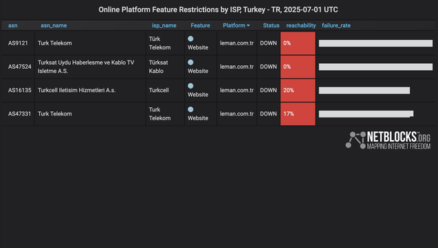 Chart from NetBlocks showing platform feature restrictions by ISP in Turkey from July 1, 2025. The data indicates internet restrictions affecting website of satirical weekly Leman. Access issues are observed across major ISPs such as Turk Telekom, Turkcell, and Turksat Kablo, with services showing varying levels of reachability, in most cases down to 0%. The restriction comes after employees of the satirical magazine published a cartoon that allegedly show the Prophet Muhammad.