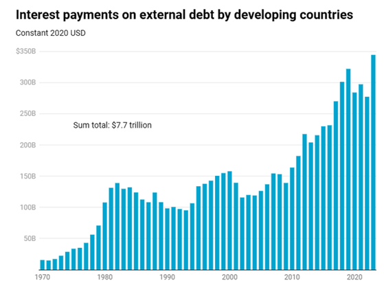 Graph: "Interest payments on external debt by developing countries"
(Bars go up, never down.)
