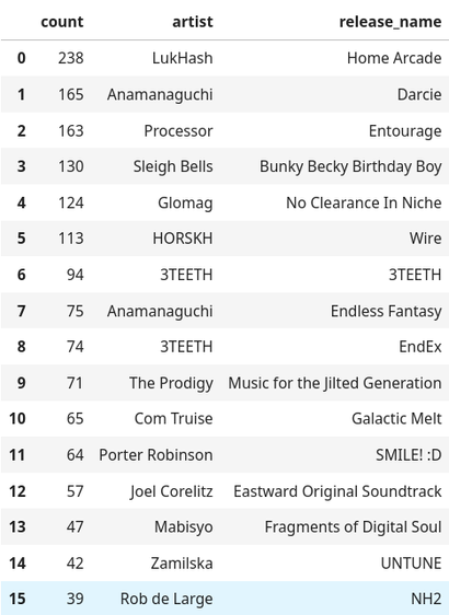 238,LukHash,Home Arcade
165,Anamanaguchi,Darcie
163,Processor,Entourage
130,Sleigh Bells,Bunky Becky Birthday Boy 
124,Glomag,No Clearance In Niche
113,HORSKH,Wire
94,3TEETH,3TEETH
75,Anamanaguchi,Endless Fantasy
74,3TEETH,EndEx
71,The Prodigy,Music for the Jilted Generation
65,Com Truise,Galactic Melt
64,Porter Robinson,SMILE! :D
57,Joel Corelitz,Eastward Original Soundtrack
47,Mabisyo,Fragments of Digital Soul
42,Zamilska,UNTUNE
39,Rob de Large,NH2