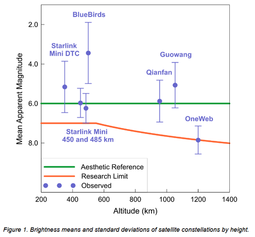 A plot of brightness means and standard deviations of satellite constellations versus altitude, in contrast with the "research limit" pertaining to interference with professional research, and the "aesthetic reference" above which the aesthetic appreciation of the night sky is spoiled.