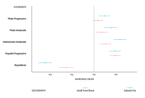 Bar chart breaking down responsiveness to 5 messages aimed at 2 audiences