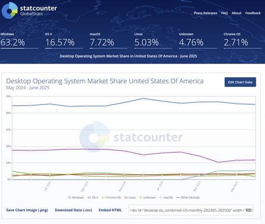 A screenshot showing various OS desktop share in the USA. For the first time, Linux desktop breaks through 5% share in USA OS market as per Statcounter https://gs.statcounter.com/os-market-share/desktop/united-states-of-america