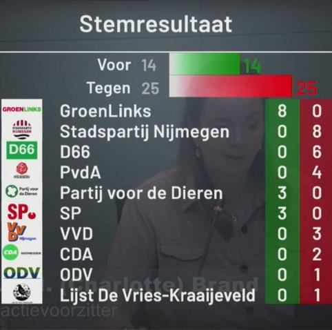 Een scherm met het stemresultaat van een motie in de gemeenteraad van Nijmegen. Bovenaan staat: "Stemresultaat". De motie kreeg 14 stemmen voor (in groen) en 25 stemmen tegen (in rood). Per partij zijn de stemmingen weergegeven in een tabel met groene en rode balkjes. GroenLinks stemde unaniem voor (8 voor, 0 tegen). De overige partijen stemden allemaal tegen of onthielden zich: Stadspartij Nijmegen (0-8), D66 (0-6), PvdA (0-4), VVD (0-3), CDA (0-2), ODV (0-1), Lijst De Vries-Kraaijeveld (0-1). Partij voor de Dieren en SP stemden unaniem voor (3-0 elk). De partijlogo's staan links naast de partijnaam. Op de achtergrond is de plaatsvervangend voorzitter van de raad te zien.