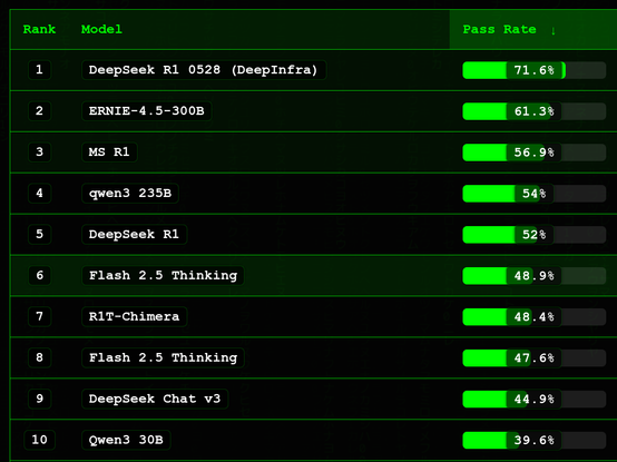 Aider Leaderboard showing chinese dominance
