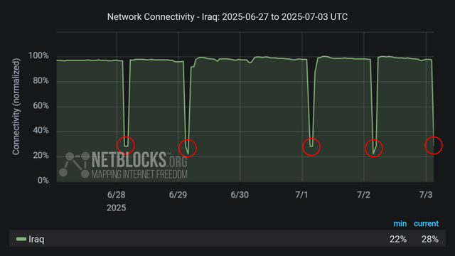 Graph from NetBlocks showing the network connectivity in Iraq, from June 27, 2025, to July 3, 2025.  The y-axis represents normalized connectivity, ranging from 0% to 100%, and the x-axis represents the dates. The green line representing Iraq's connectivity remains stable at around 100% throughout most of the time period, with a sharp drop on  the morning of June 28, a second sharp drop on the morning on June 29, a third sharp drop on the morning on July 1, a fourth sharp drop on the morning on July 2, and a fifth sharp drop on the morning on July 3. The drops in connectivity align with internet disruptions due to national exams. The minimum and current connectivity levels are indicated as 22% and 28%, respectively. The chart has a dark background with five red circles highlighting the declines.